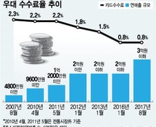 [단독]단돈 500원도 카드 결제 거부 못하는 제도 재검토 추진