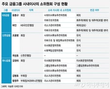 [MT리포트]KB금융도 리스크위서 행장 배제…사내이사 위축