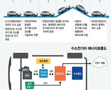 [MT리포트]전기분해로 수소 얻어 비싸다고?..'넥쏘'는 부생수소 활용