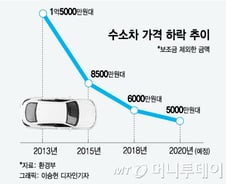 [MT리포트]수소차는 비싸다? 실 구매가는 '3000만원 중형 SUV' 수준