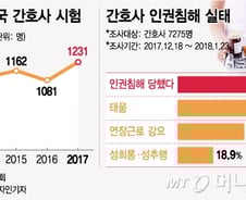 [MT리포트]"한국에 미련없다"…격무·폭력에 떠나는 나이팅게일