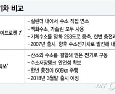 [MT리포트]수소차와 수소전기차는 전혀 다른 차다