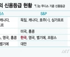 [단독]무디스 다음달 연례협의…대외신인도 '분기점'