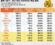 '깜짝 실적' 기대되는 기업 먼저 '찜'하려면 
