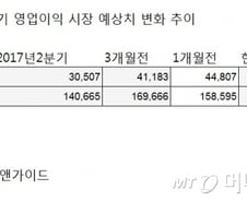 삼성전자·SK하이닉스, 반도체 날개 달고 '훨훨' 