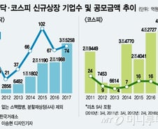 [MT리포트]10억 굴리는 그들만의 리그…공모주 투자자 보니