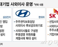 [MT리포트]"형식적 구성에서 탈피"…대기업 사외이사진이 변한다