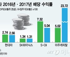 '배당수익률 3%' 상장사, 전년대비 13% 늘었다 