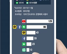 [MT리포트]검색부터 게임까지...10대는 '유튜브 Only'