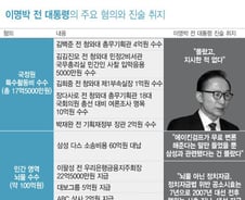 [팩트체크] MB 11년 전 뇌물 혐의, 처벌할 수 있을까