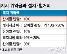 [MT리포트]렌탈 무턱대고 쓰다간 위약금 '폭탄'