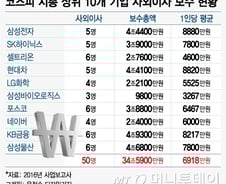 [MT리포트]10대 기업 사외이사, 4주 일하고 연봉 7000만원