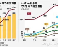 [MT리포트] 해외취업은 '기회'? 연봉 2000만원 '박봉'에 허우적