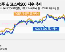 스튜어드십 코드 강화에 '우선주 ETF' 주목