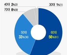 [MT리포트]"한달에 1번 출근, 억대 연봉"...사외이사의 세계