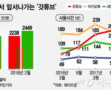 [MT리포트]'철의 장막' 韓 인터넷마저…'유튜브 천하'