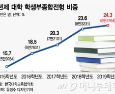 [MT리포트]금수저 논란 '학종'…사교육 잡아야 경제 산다