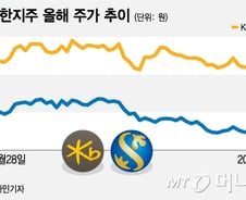 '금리인상+호실적'인데… 흔들린 은행株