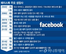 [MT리포트] '인수와 베끼기'로 만든 SNS 왕국, 페이스북 