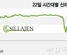 네이처셀發 바이오 급락, 신라젠 9% 뚝… 이유는