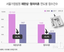 [MT리포트] 돈 없어 같이 산다…이혼 10년새 절반 '뚝'