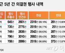 [MT리포트]지분 5% 이상 기업만 289개…주주권행사 투명성·전문성 시급