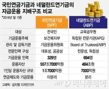[MT리포트]수익률 반전시킨 네덜란드 연기금…인력 2배·수익률도 2배