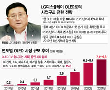 [단독]日 소니 이어 中 하이센스까지…한상범의 OLED 승부수