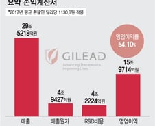 [MT리포트]개발비 4조원 비용처리…美 길리어드의 '위엄' 