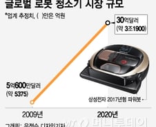 [MT리포트]똑똑해진 로봇 청소기…"누운 사람 머리카락은 이제 그만"