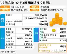 [MT리포트]1.5억 창업한 편의점…월 400만원 순수입