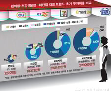 [MT리포트]한집 건너 한집, 매출 내리막인데…편의점 창업해도 되나