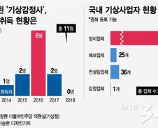 [단독]'블루오션'이라더니…기상감정 면허취득 6년간 '11명'