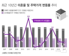 [MT리포트] "집값 안 오를 땐 이혼도 안 한다"