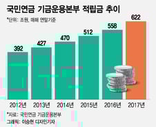 [MT리포트]622조 굴리는 국민연금 CIO…삼고초려에도 명망가 손사래