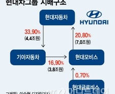 [단독]현대모비스, 오늘 이사회서 인적분할 등 논의(상보) 
