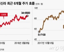 벚꽃 피기 전에 면세점株 주목해야