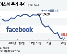 [MT리포트] ‘정보관리 불신’으로 페이스북 수익모델 흔들 