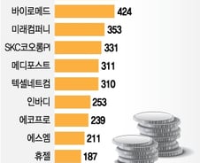 외인, 내달 벤처펀드 출범 앞두고 코스닥 '입질' 