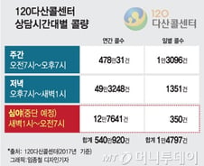 [단독]'120 다산콜' 심야 폐지 계획…애먼 경찰 비상