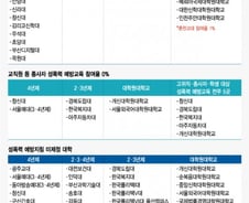 [단독]전국 대학 18곳, 교수 등 고위직 성폭력 예방교육 0%…"위법"