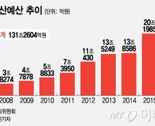 [MT리포트]130조원의 '제멋대로' 저출산예산 