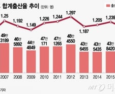 [MT리포트]역행하는 출산율은 '예고된 재앙'