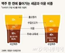 [MT리포트]수제맥주 '4캔에 1만원' 못하는 이유