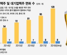 [MT리포트]수제맥주 면허, 3년새 두배…'홍종학 효과'  