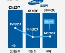 삼성전자 1분기 실적발표 D-3, 영업익 14조 넘을까 