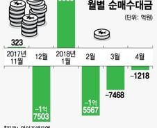 외인 매도, 버티는 코스피…IT밀리고 中소비주 받치고