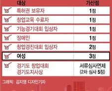 [단독]"특허권자보다 6배 높은 女 창업지원 가산점"