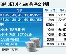 [MT리포트]의사들의 저항, 핵심은 '예비급여' 무력화