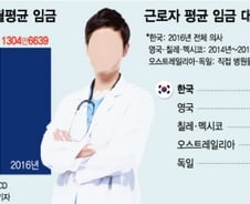 [MT리포트]월급쟁이 4.6배 '연소득 1.6억' 의사들의 생존투쟁